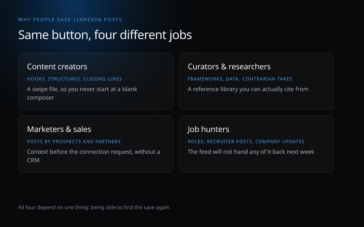 Why people save LinkedIn posts: content creators save hooks and structures, curators save frameworks and data, marketers save prospect posts, job hunters save roles and recruiter posts